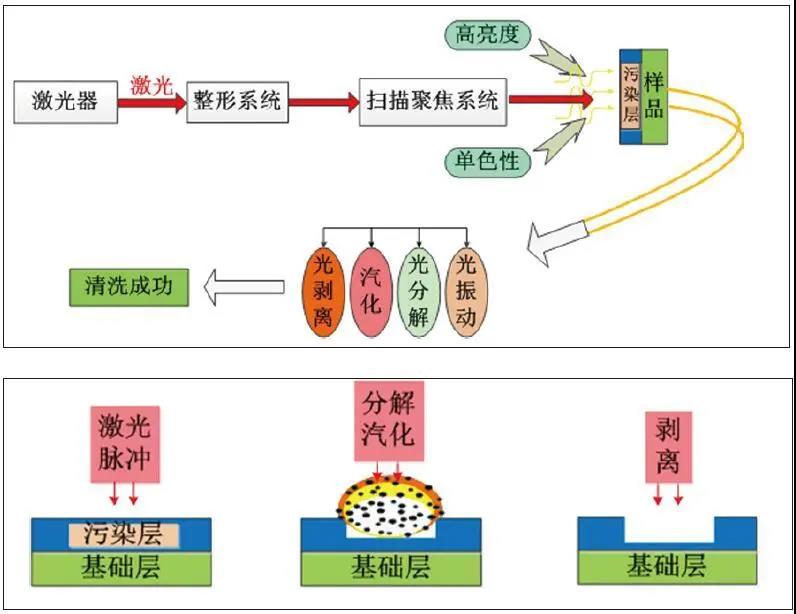 圖表直觀表達激光清洗技術的原理