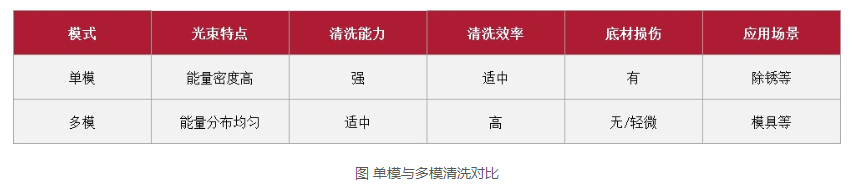 浪起激光：一文看懂清洗激光器里的“單?！迸c“多?！? 第3張